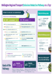 One-page summary: Wellington Regional Transport Emissions Reduction Pathway preview